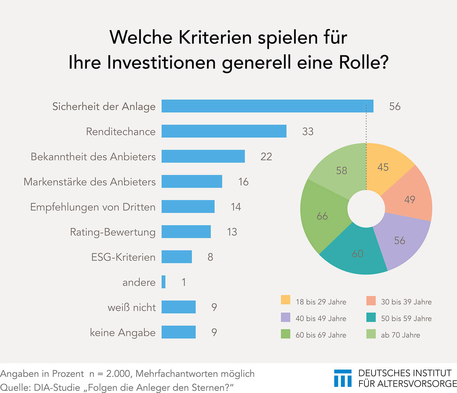 Anleger suchen vor allem Sicherheit