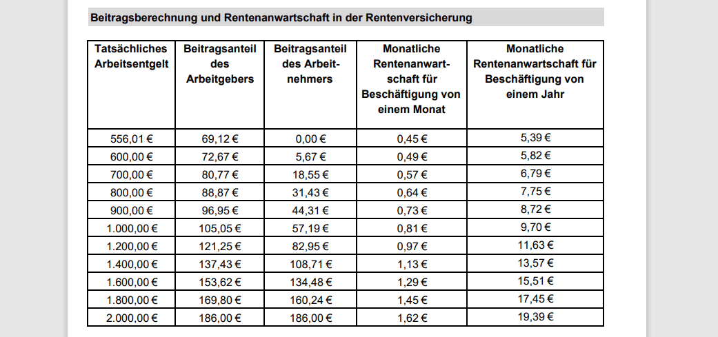 Erheblich mehr Midijobber profitieren für die Rente