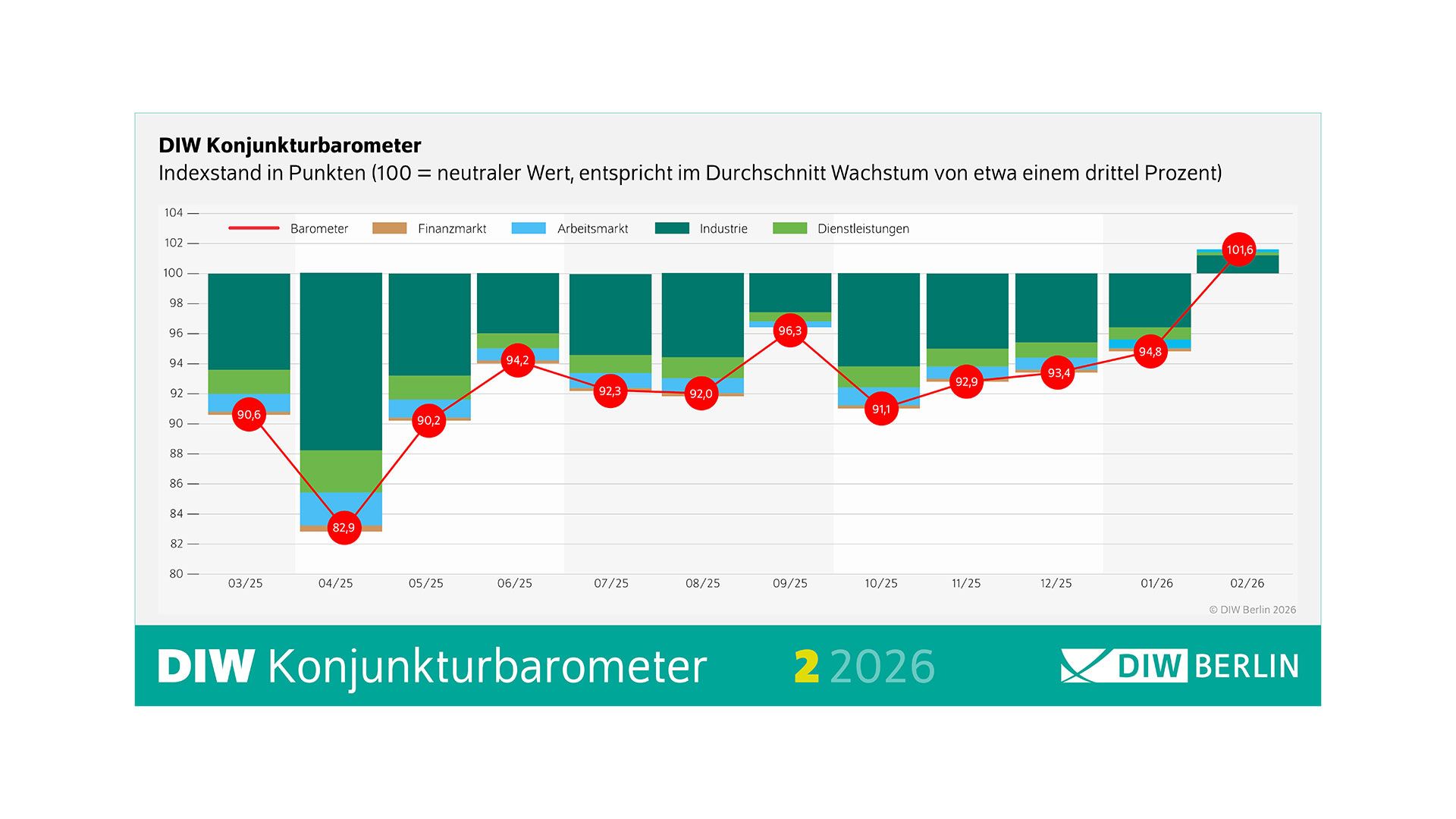 DIW: Die Zeichen stehen auf Aufschwung