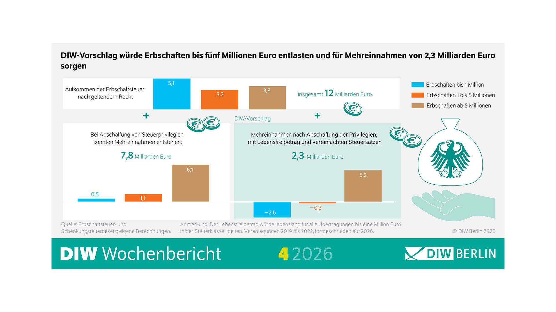 DIW-Studie: Belastungen bei Erbschaftsteuer gerechter verteilen