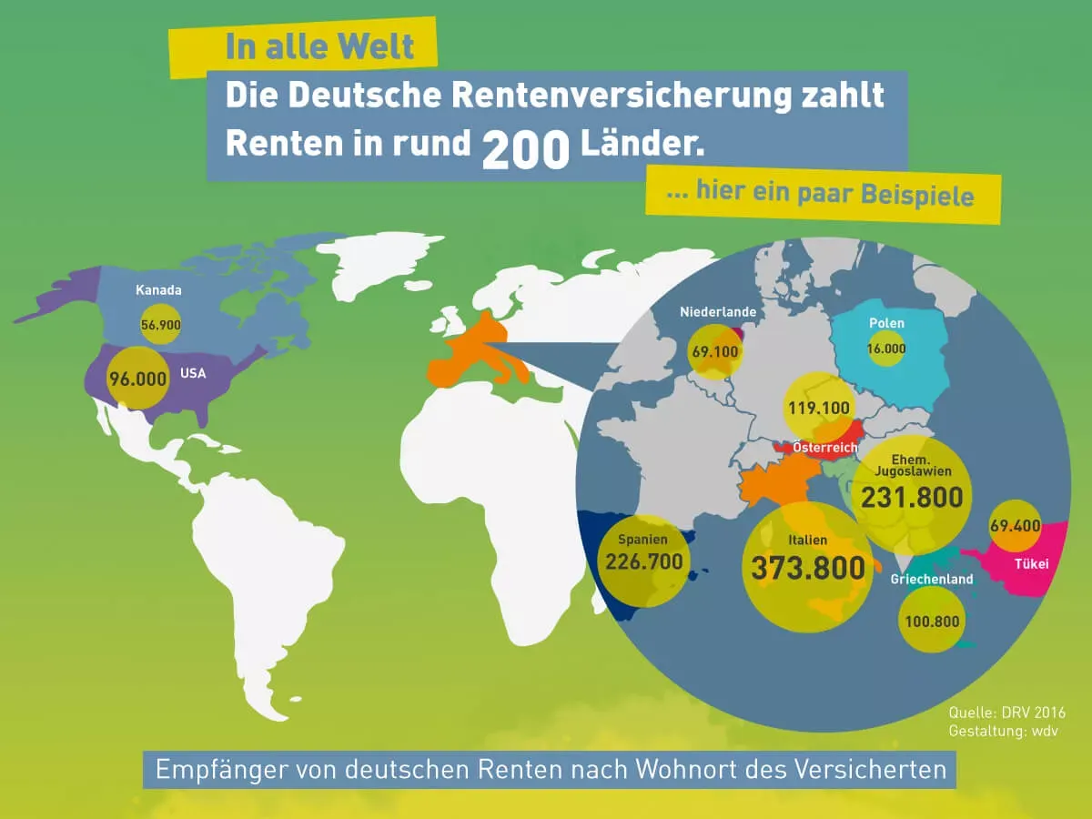 Deutsche Rente fließt in etwa 200 Länder Deutsche Rente fließt in etwa 200 Länder