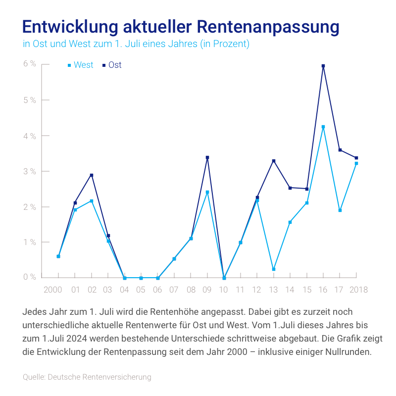 Die Grafik zeigt die Entwicklung der aktuellen Rentenanpassung jeweils zum 1. Juli eines Jahres von 2000 bis 2018 in Prozent. Die Grafik zeigt die Entwicklung der aktuellen Rentenanpassung jeweils zum 1. Juli eines Jahres von 2000 bis 2018 in Prozent.