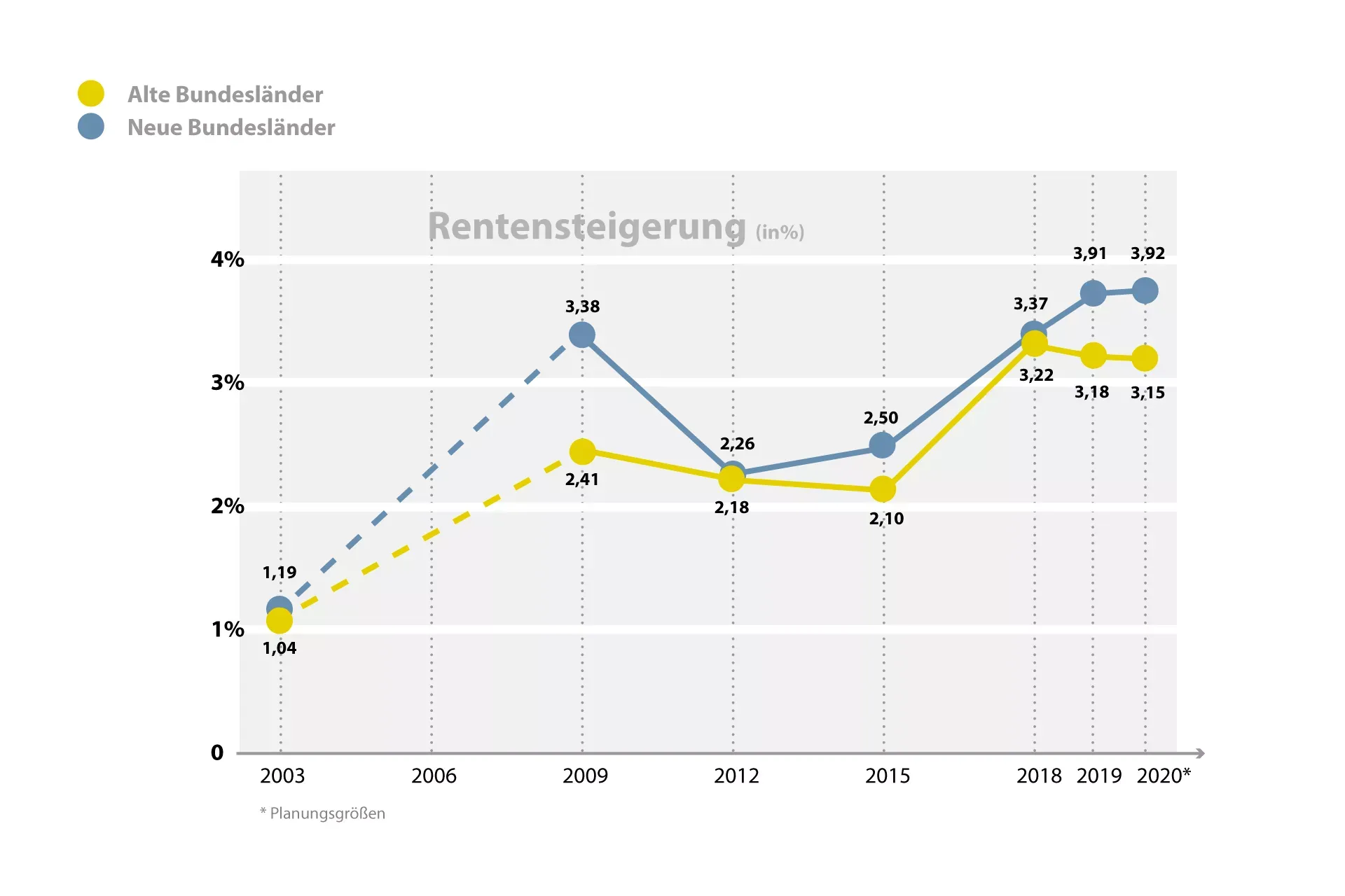 Grafik zur Entwicklung der Rentensteigerungen von 2003 bis 2020 in den alten und neuen Bundesländern. Grafik zur Entwicklung der Rentensteigerungen von 2003 bis 2020 in den alten und neuen Bundesländern.