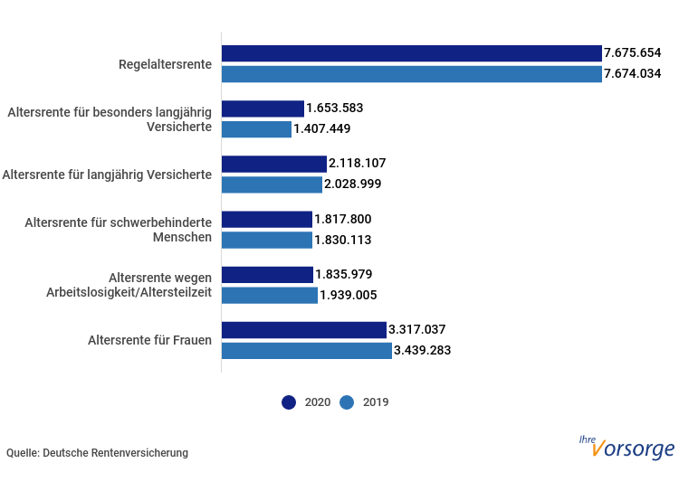 Zahl der Empfänger einer Altersrente 2020 (Bild: wdv) Zahl der Empfänger einer Altersrente 2020 (Bild: wdv)