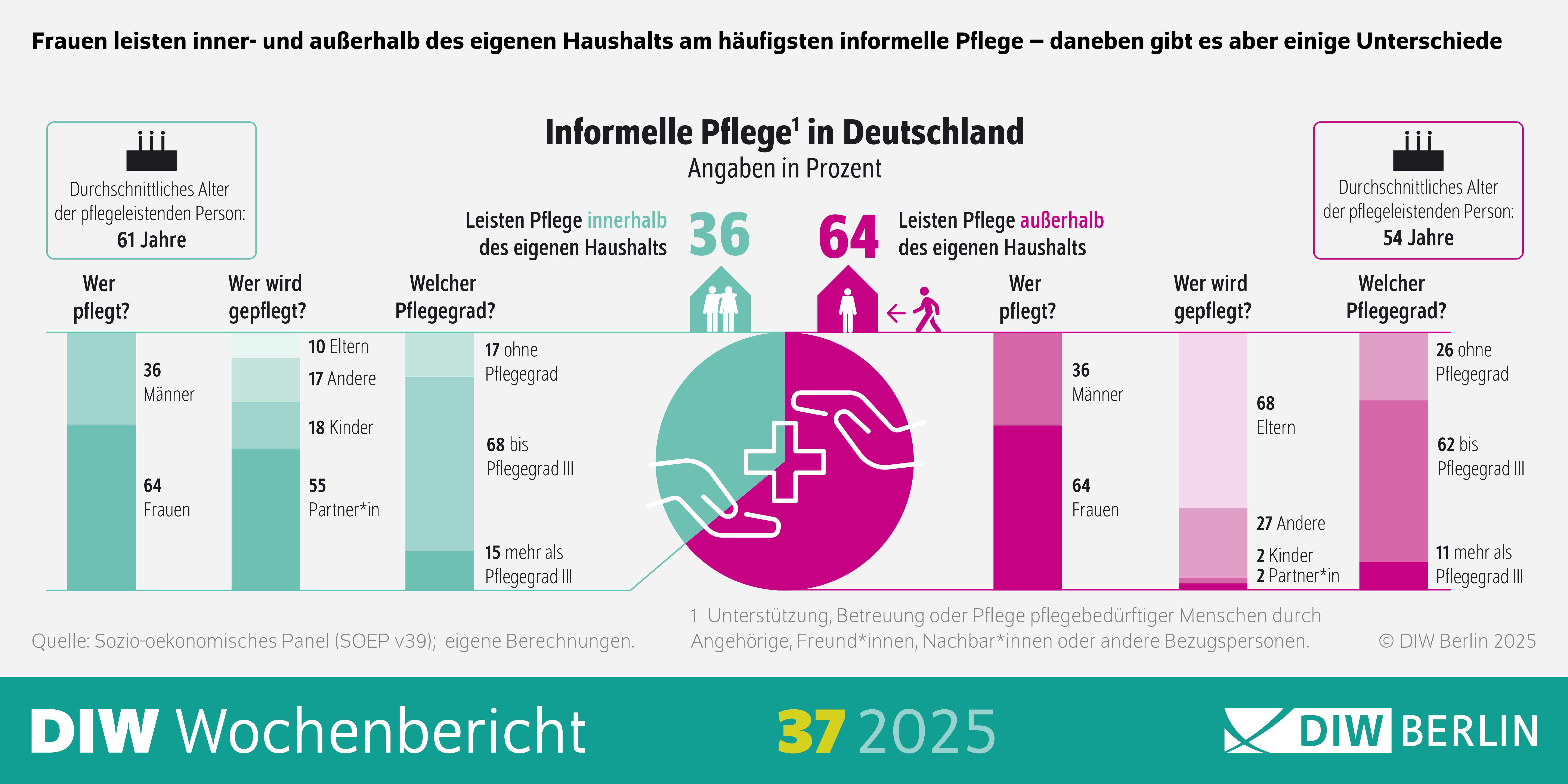 DIW: Familien sind größter Pflegedienst Deutschlands DIW: Familien sind größter Pflegedienst Deutschlands