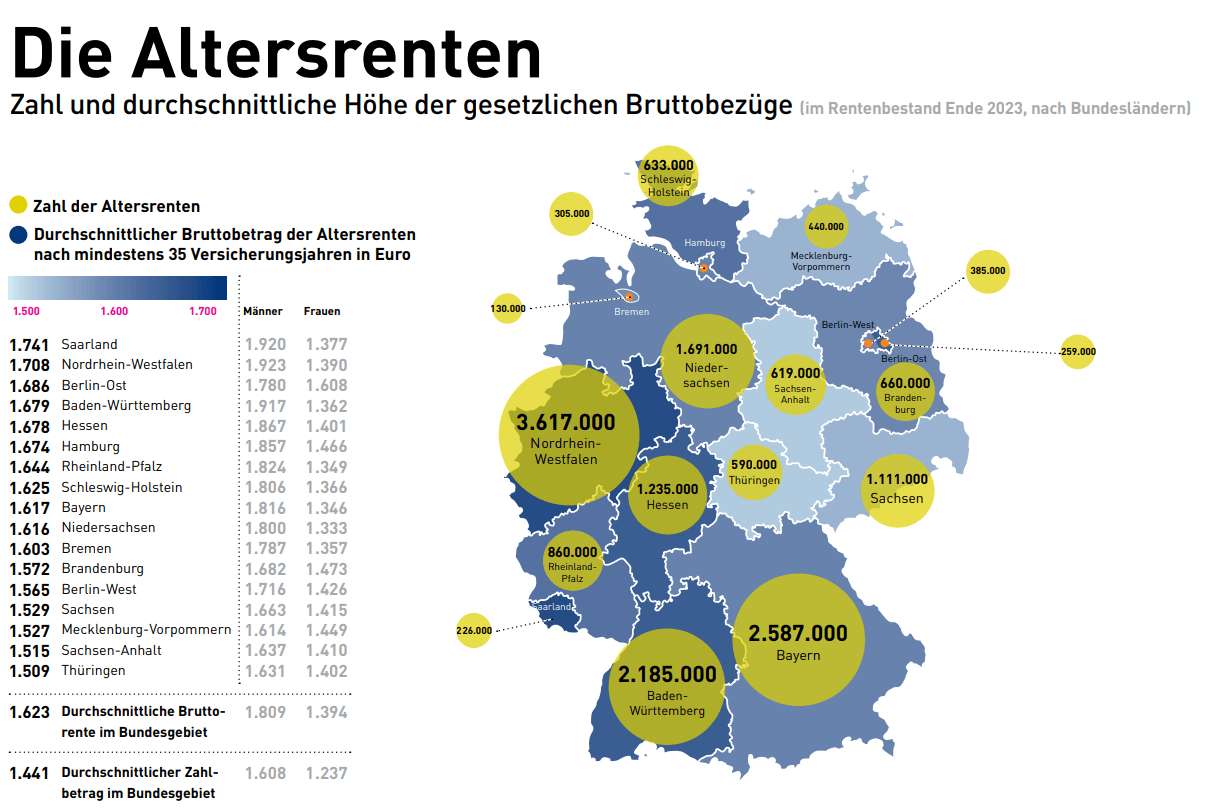 Deutliches West-Ost-Gefälle bei den Altersrenten Deutliches West-Ost-Gefälle bei den Altersrenten