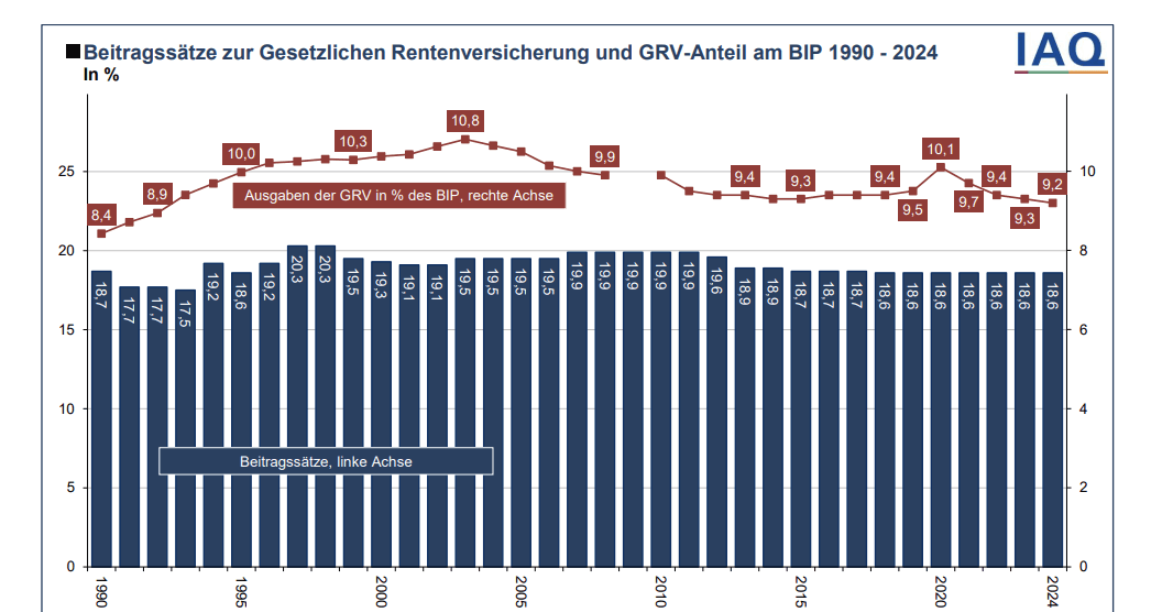 Rente: Stabiler Beitrag – stabiler Kostenanteil am BIP Rente: Stabiler Beitrag – stabiler Kostenanteil am BIP