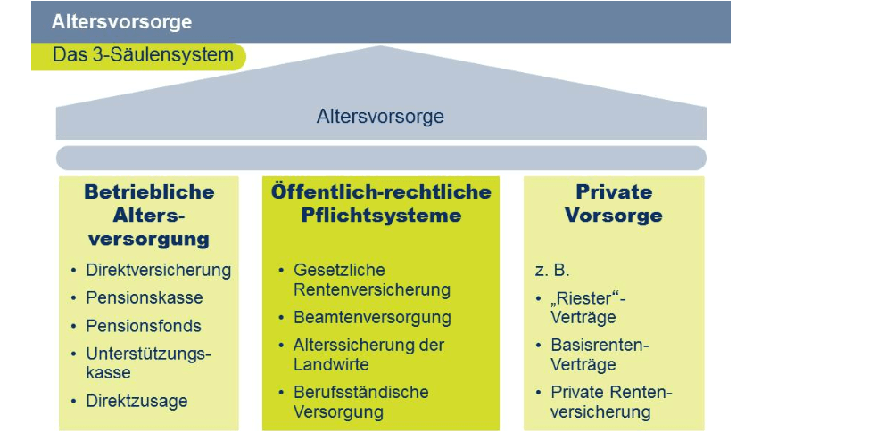 Rentenupdate: Ergänzung der gesetzlichen Rente „bröckelt“ Rentenupdate: Ergänzung der gesetzlichen Rente „bröckelt“