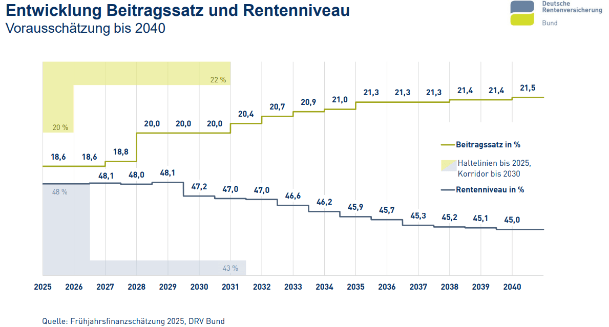 ifo: Ohne Reform droht deutlicher Anstieg des Rentenbeitrags ifo: Ohne Reform droht deutlicher Anstieg des Rentenbeitrags