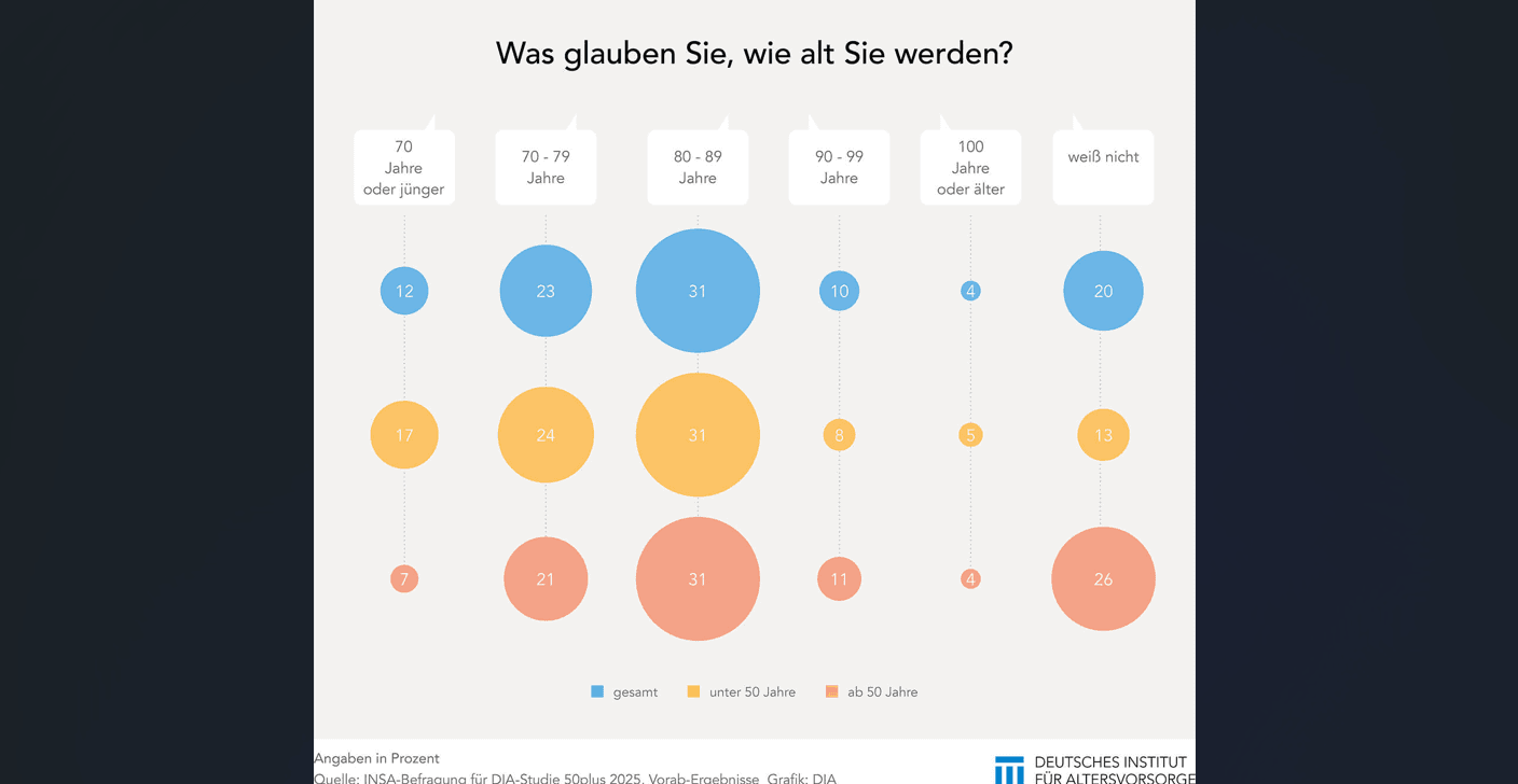 Jüngere unterschätzen eher die Lebenserwartung Jüngere unterschätzen eher die Lebenserwartung