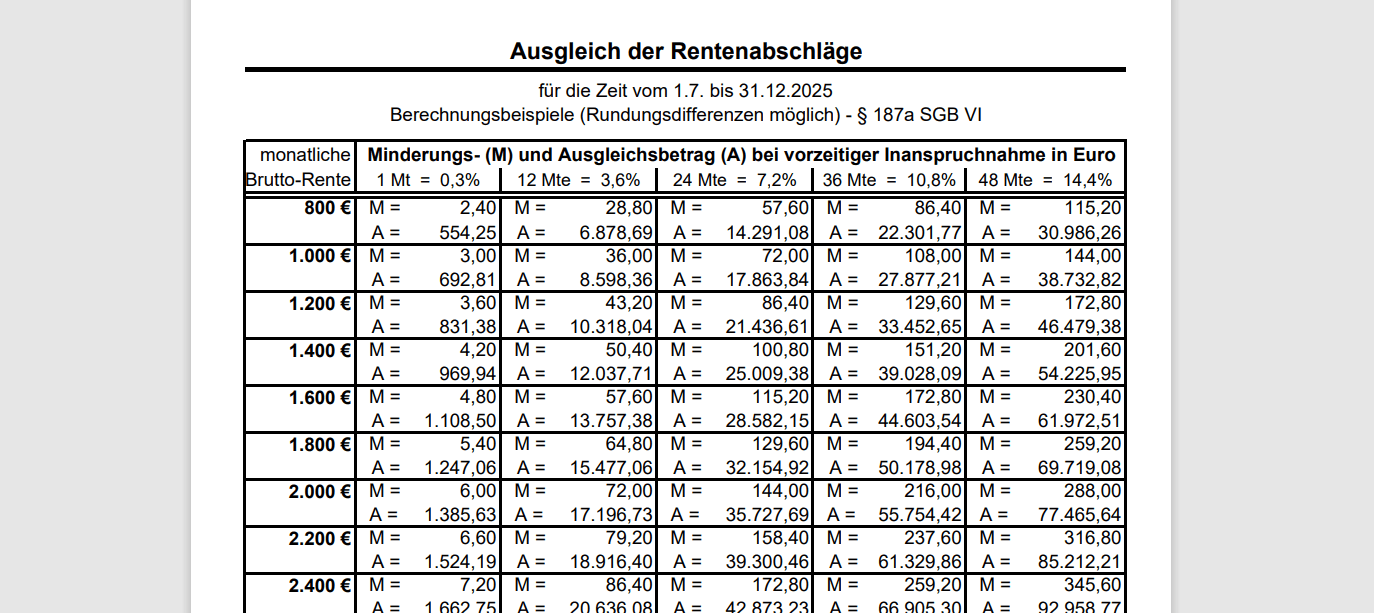 Vorzeitig in Rente: Das kostet der Abschlagsausgleich Vorzeitig in Rente: Das kostet der Abschlagsausgleich
