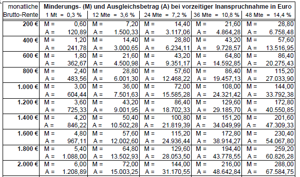 Das Bild zeigt die Tabelle "Kosten eines Vorabausgleichs von Rentenabschlägen" - Quelle: Deutsche Rentenversicherung Das Bild zeigt die Tabelle "Kosten eines Vorabausgleichs von Rentenabschlägen" - Quelle: Deutsche Rentenversicherung