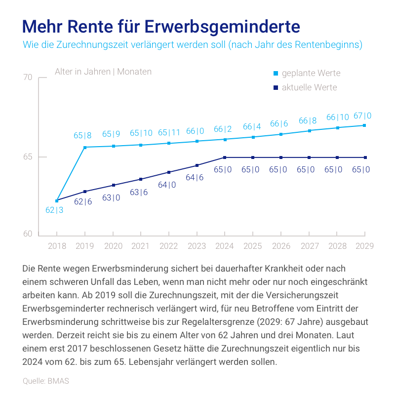 Die Kurven zeigen, wie die Zurechnungszeit für Erwerbsgeminderte nach aktuellem und künftigem Gesetz steigen soll Die Kurven zeigen, wie die Zurechnungszeit für Erwerbsgeminderte nach aktuellem und künftigem Gesetz steigen soll
