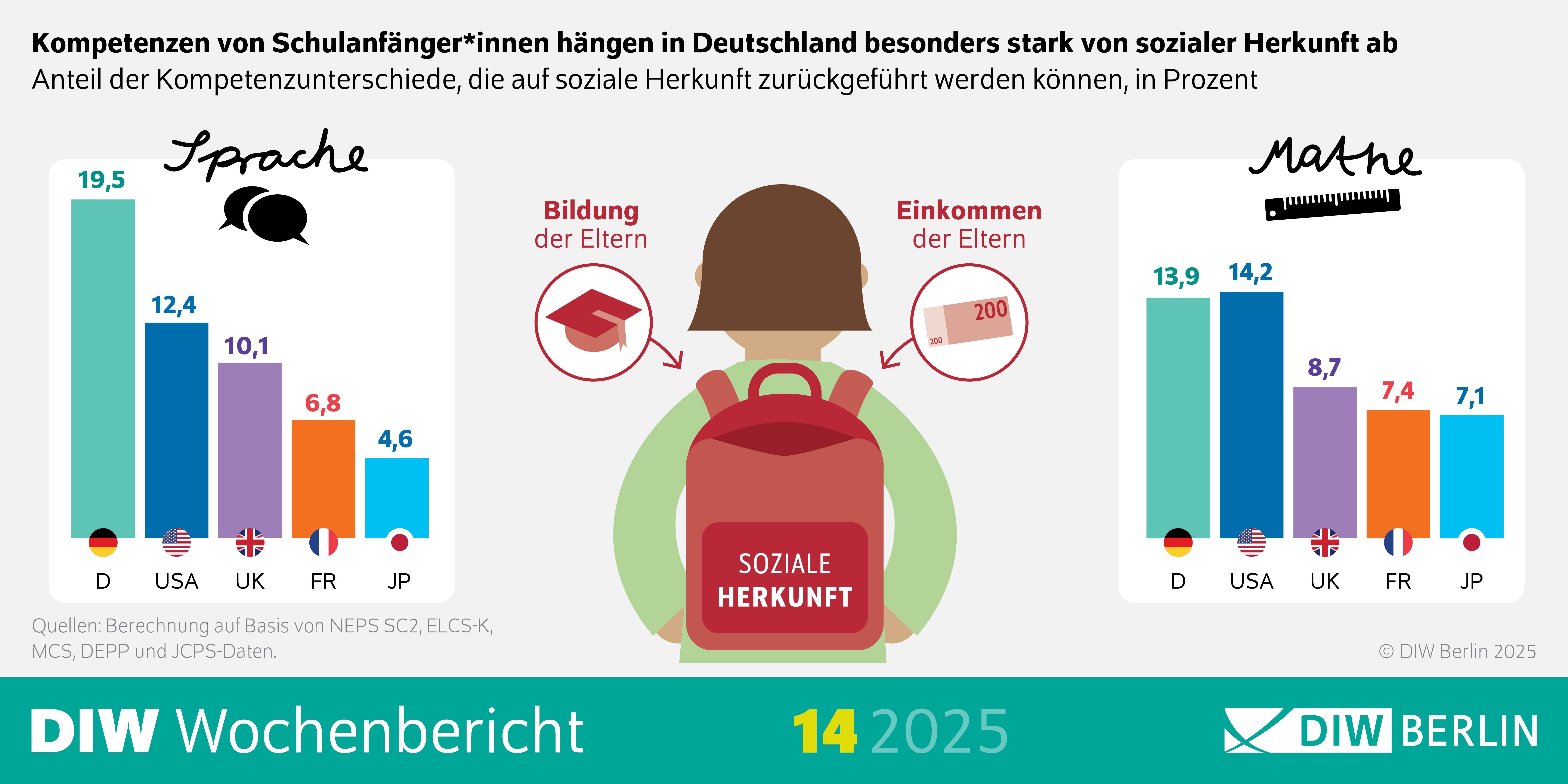 Schulkompetenzen in Deutschland überdurchschnittlich von sozialer Herkunft geprägt Schulkompetenzen in Deutschland überdurchschnittlich von sozialer Herkunft geprägt