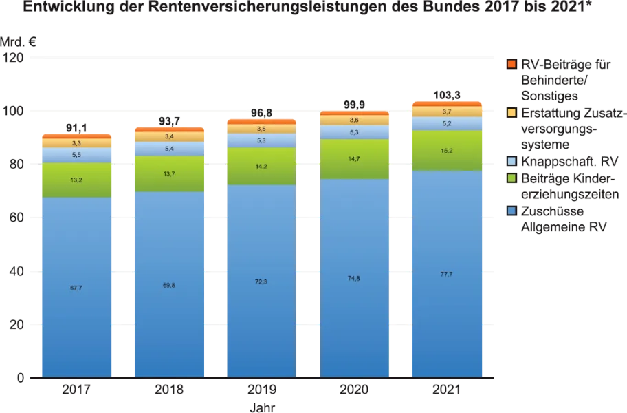 Grafik Entwicklung der Rentenversicherungsleistungen des Bundes von 2017 bis 2021. Bildnachweis: Bundesregierung Grafik Entwicklung der Rentenversicherungsleistungen des Bundes von 2017 bis 2021. Bildnachweis: Bundesregierung