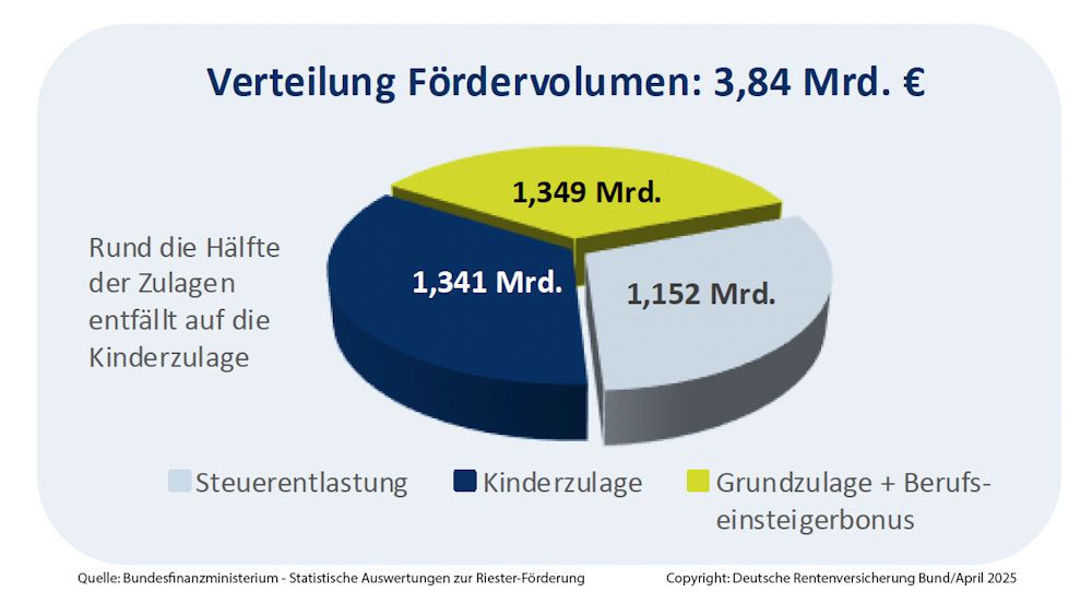 Riester-Zulagen: Frauen und Geringverdiener profitieren besonders Riester-Zulagen: Frauen und Geringverdiener profitieren besonders