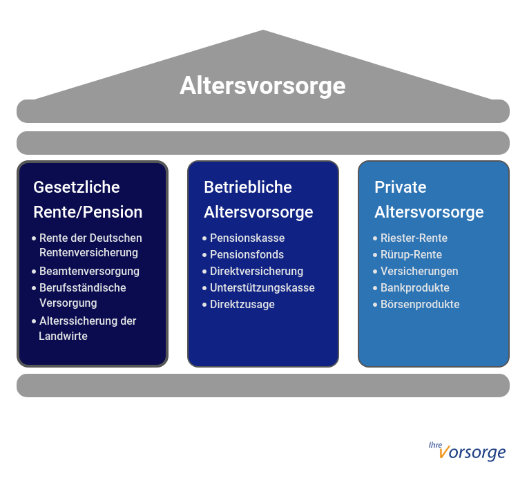 Altersvorsorge: Die zweite Säule wächst nicht mehr Altersvorsorge: Die zweite Säule wächst nicht mehr